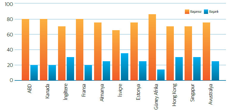 Startup girişimlerinin başarı oranları.